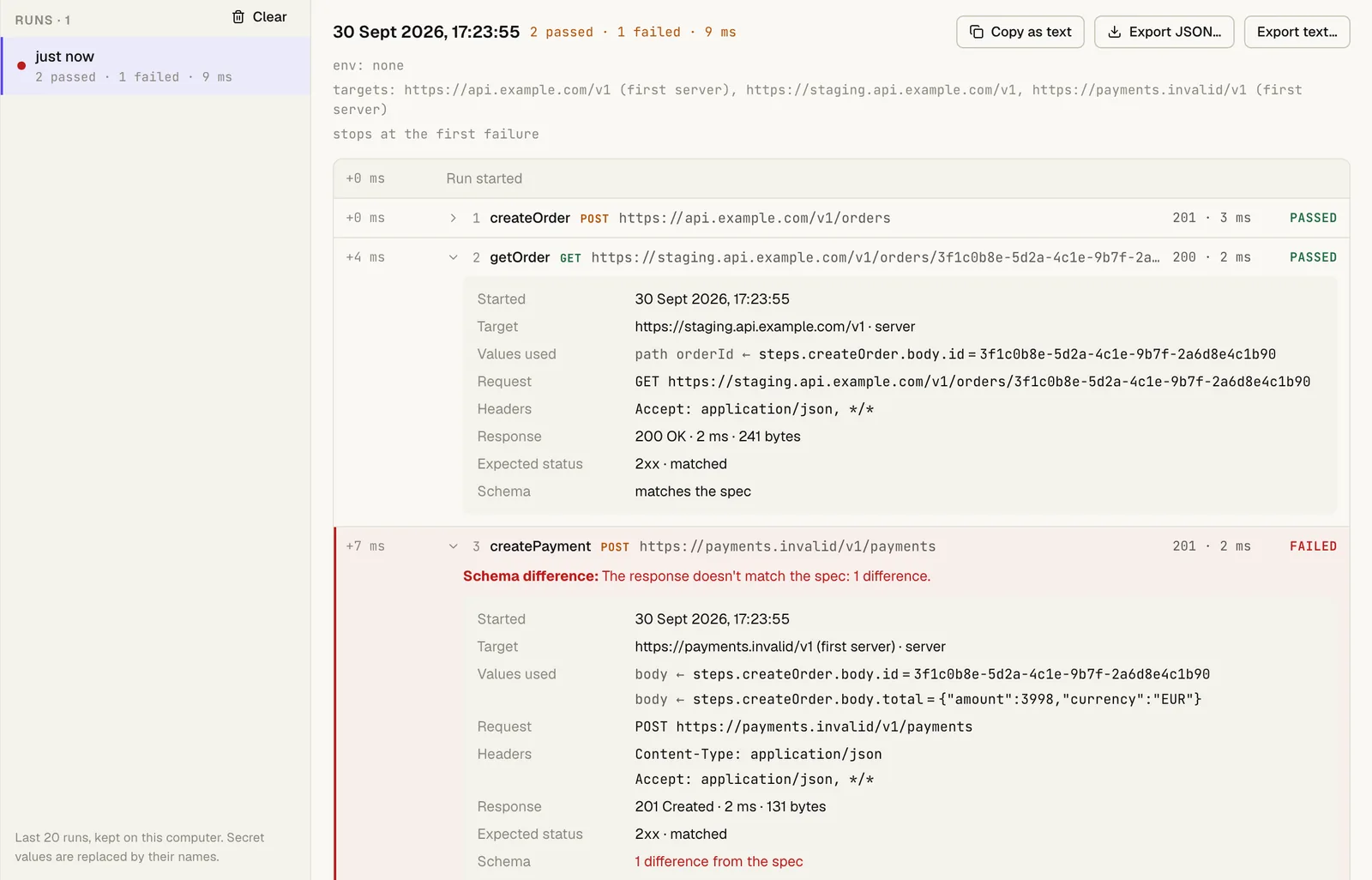 The Runs view of a Checkout collection. The run log lists three steps with their method, URL, status and time. getOrder is expanded to show its target, the value used from createOrder, the request, the response, 'Expected status 2xx · matched' and 'Schema matches the spec'. createPayment is marked FAILED with 'Schema difference: The response doesn't match the spec: 1 difference.'